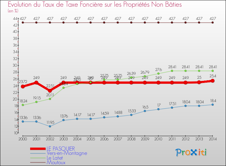 Evolution du taux de la taxe foncière sur les immeubles et terrains non batis pour LE PASQUIER et les communes proches de 2000 à 2014 Comparaison des taux de la taxe foncière sur les immeubles et terrains non batis pour LE PASQUIER et les communes voisines de 2000 à 2014
