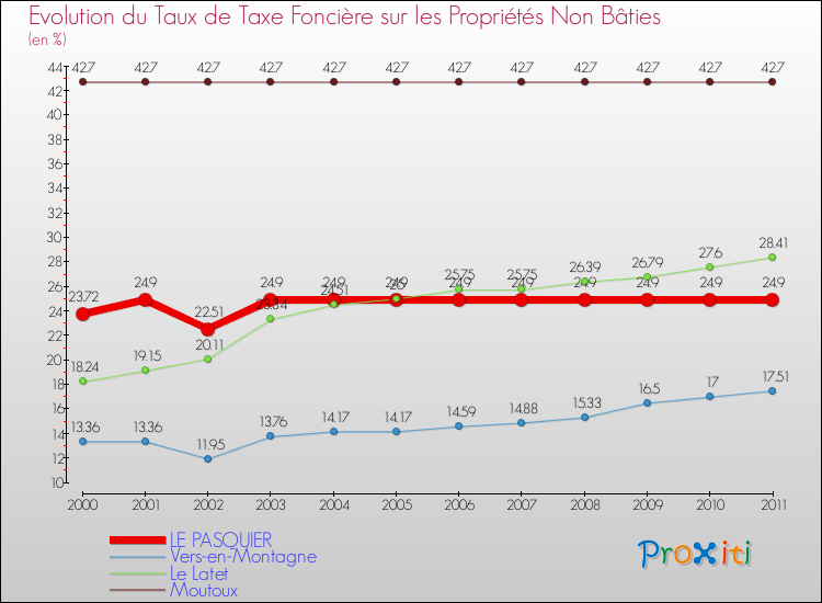 Evolution du taux de la taxe foncière sur les immeubles et terrains non batis pour LE PASQUIER et les communes proches Comparaison des taux de la taxe foncière sur les immeubles et terrains non batis pour LE PASQUIER et les communes voisines