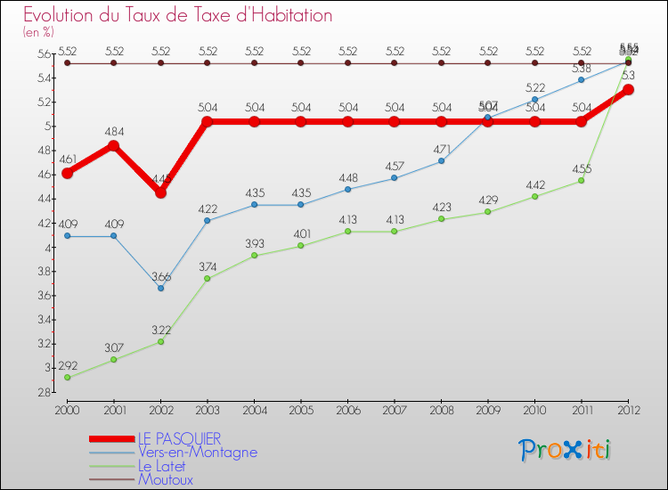 Evolution du taux de la taxe d'habitation pour LE PASQUIER et les communes proches Comparaison des taux de la taxe d'habitation pour LE PASQUIER et les communes voisines
