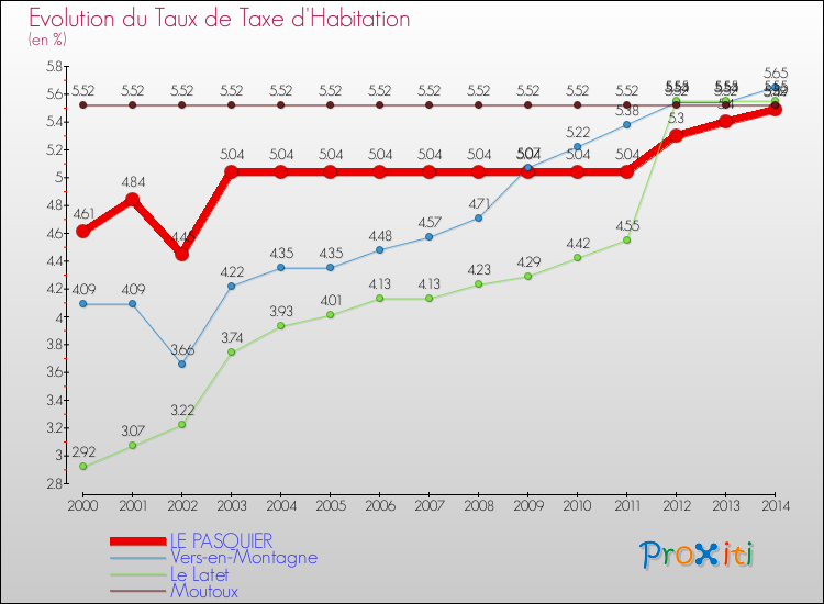 Evolution du taux de la taxe d'habitation pour LE PASQUIER et les communes proches de 2000 à 2014 Comparaison des taux de la taxe d'habitation pour LE PASQUIER et les communes voisines de 2000 à 2014