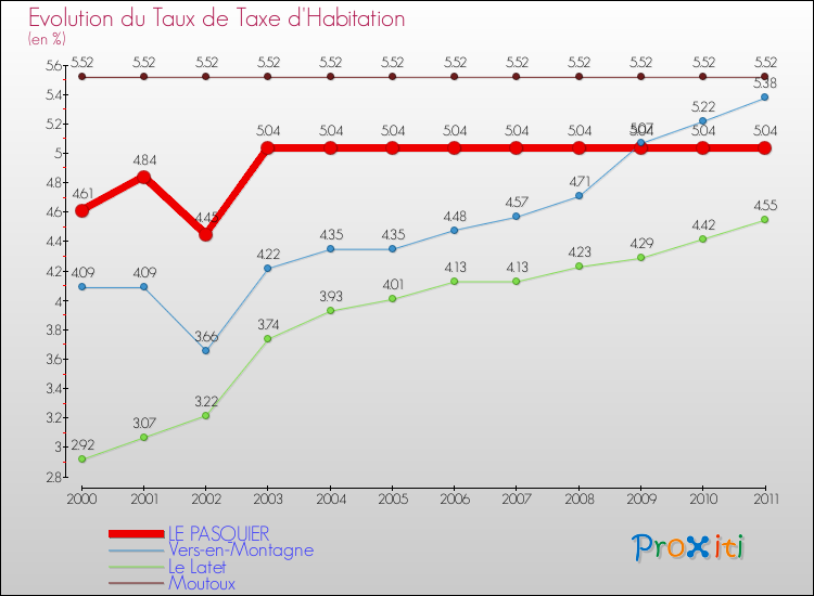 Evolution du taux de la taxe d'habitation pour LE PASQUIER et les communes proches Comparaison des taux de la taxe d'habitation pour LE PASQUIER et les communes voisines