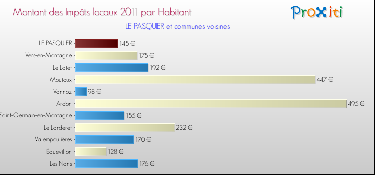 Montant des impôts locaux par Habitant pour LE PASQUIER et les communes proches Comparaison des impôts locaux par habitant pour LE PASQUIER et les communes voisines