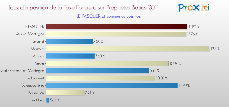 Taux d'imposition de la taxe foncière sur le bati 2011 pour LE PASQUIER et les communes proches Comparaison des taux d'imposition de la taxe foncière sur le bati 2011 pour LE PASQUIER et les communes voisines