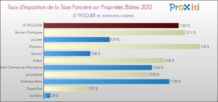 Taux d'imposition de la taxe foncière sur le bati 2012 pour LE PASQUIER et les communes proches Comparaison des taux d'imposition de la taxe foncière sur le bati 2012 pour LE PASQUIER et les communes voisines
