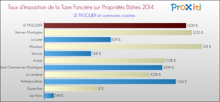 Taux d'imposition de la taxe foncière sur le bati 2014 pour LE PASQUIER et les communes proches Comparaison des taux d'imposition de la taxe foncière sur le bati 2014 pour LE PASQUIER et les communes voisines