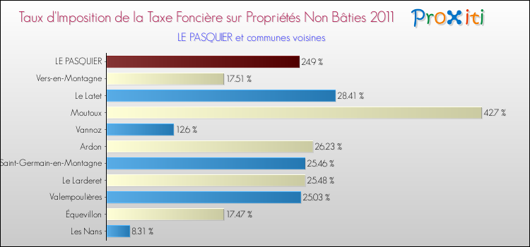 Taux d'imposition de la taxe foncière sur les immeubles et terrains non batis 2011 pour LE PASQUIER et les communes proches Comparaison des taux d'imposition de la taxe foncière sur les immeubles et terrains non batis 2011 pour LE PASQUIER et les communes voisines