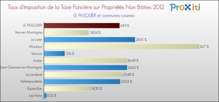 Taux d'imposition de la taxe foncière sur les immeubles et terrains non batis 2012 pour LE PASQUIER et les communes proches Comparaison des taux d'imposition de la taxe foncière sur les immeubles et terrains non batis 2012 pour LE PASQUIER et les communes voisines