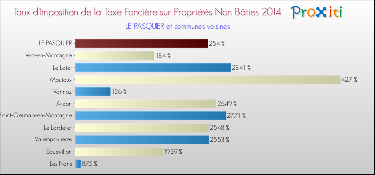 Taux d'imposition de la taxe foncière sur les immeubles et terrains non batis 2014 pour LE PASQUIER et les communes proches Comparaison des taux d'imposition de la taxe foncière sur les immeubles et terrains non batis 2014 pour LE PASQUIER et les communes voisines