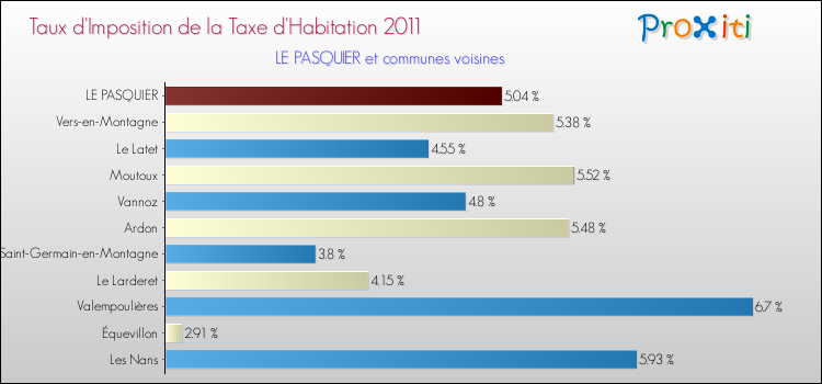 Taux d'imposition de la taxe d'habitation 2011 pour LE PASQUIER et les communes proches Comparaison des taux d'imposition de la taxe d'habitation 2011 pour LE PASQUIER et les communes voisines