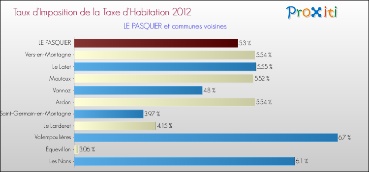 Taux d'imposition de la taxe d'habitation 2012 pour LE PASQUIER et les communes proches Comparaison des taux d'imposition de la taxe d'habitation 2012 pour LE PASQUIER et les communes voisines