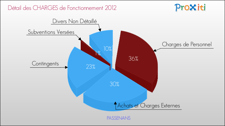 Décomposition des Charges de Fonctionnement 2012 de la commune de PASSENANS Charges de Fonctionnement 2012 pour la commune de PASSENANS
