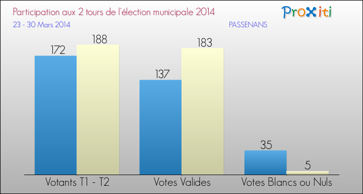 Participation comparée des 2 tours des Elections Municipales 2014 de la commune de PASSENANS Elections Municipales 2014 - Participation comparée des 2 tours pour la commune de PASSENANS