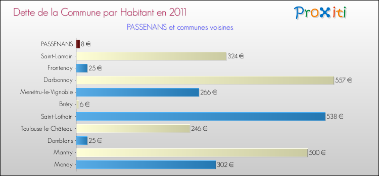 Dette par habitant de la commune en 2011 pour PASSENANS et les communes proches Comparaison de la dette par habitant de la commune en 2011 pour PASSENANS et les communes voisines