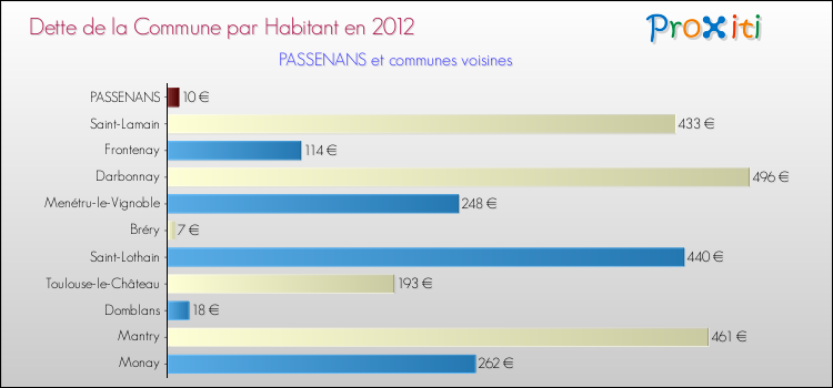 Dette par habitant de la commune en 2012 pour PASSENANS et les communes proches Comparaison de la dette par habitant de la commune en 2012 pour PASSENANS et les communes voisines
