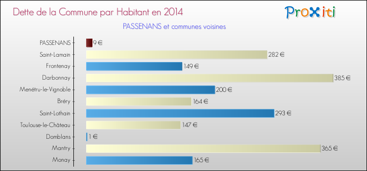 Dette par habitant de la commune en 2014 pour PASSENANS et les communes proches Comparaison de la dette par habitant de la commune en 2014 pour PASSENANS et les communes voisines