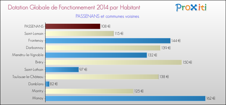 Montant des dotations globales de fonctionnement DGF par Habitant pour PASSENANS et les communes proches en 2014. Comparaison des des dotations globales de fonctionnement DGF par habitant pour PASSENANS et les communes voisines en 2014.