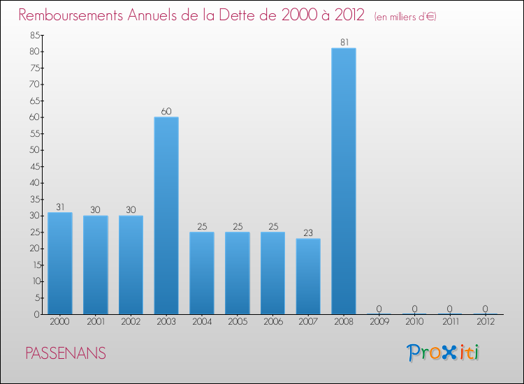 Evolution de l'annuité de la dette pour la commune de PASSENANS de 2000 à 2012 Annuités de la dette pour PASSENANS de 2000 à 2012