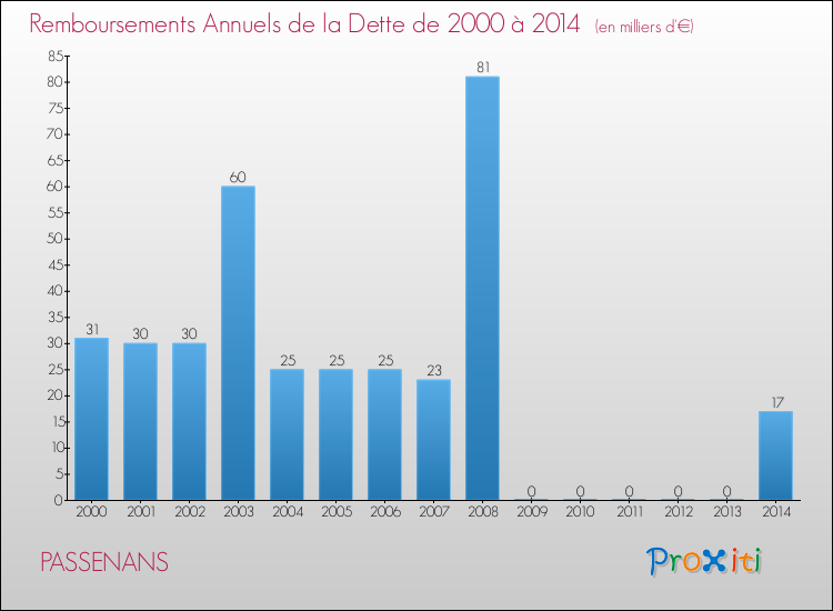 Evolution de l'annuité de la dette pour la commune de PASSENANS de 2000 à 2014 Annuités de la dette pour PASSENANS de 2000 à 2014