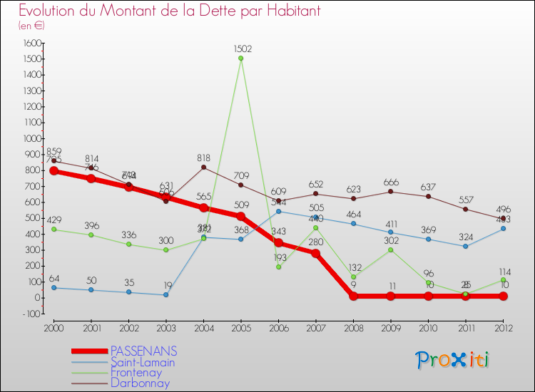Evolution de la dette par habitant pour la commune de PASSENANS et les communes proches de 2000 à 2012 Comparaison de la dette par habitant pour PASSENANS et les communes voisines de 2000 à 2012