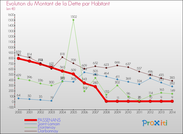 Evolution de la dette par habitant pour la commune de PASSENANS et les communes proches de 2000 à 2014 Comparaison de la dette par habitant pour PASSENANS et les communes voisines de 2000 à 2014