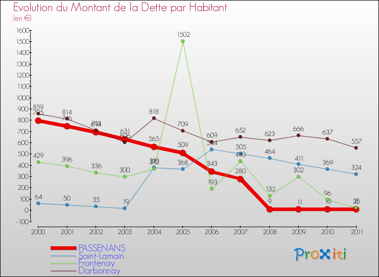Evolution de la dette par habitant pour la commune de PASSENANS et les communes proches Comparaison de la dette par habitant pour PASSENANS et les communes voisines
