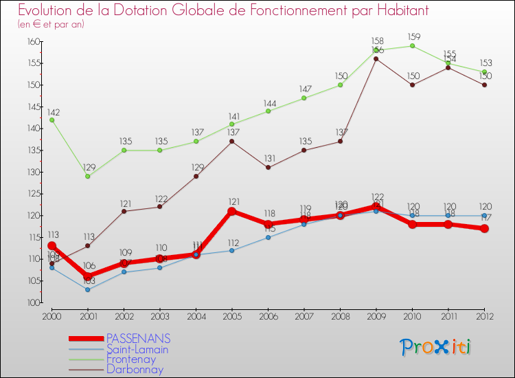 Evolution et montant de la dotation globale de fonctionnement par Habitant pour PASSENANS et les communes proches Comparaison des dotations globales de fonctionnement par habitant pour PASSENANS et les communes voisines