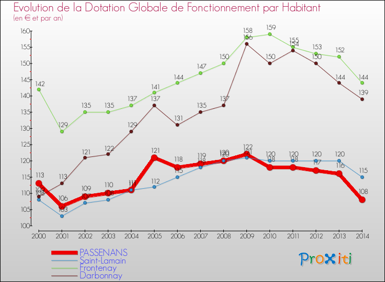 Evolution et montant de la dotation globale de fonctionnement par Habitant pour PASSENANS et les communes proches de 2000 à 2014. Comparaison des dotations globales de fonctionnement par habitant pour PASSENANS et les communes voisines de 2000 à 2014.