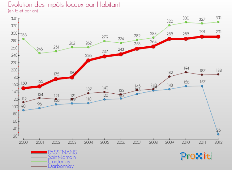 Evolution et montant des impôts locaux par Habitant pour PASSENANS et les communes proches Comparaison des impôts locaux par habitant pour PASSENANS et les communes voisines