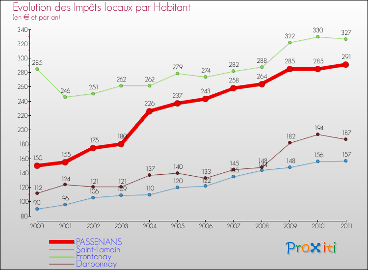 Evolution et montant des impôts locaux par Habitant pour PASSENANS et les communes proches Comparaison des impôts locaux par habitant pour PASSENANS et les communes voisines
