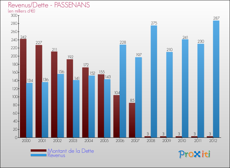 Evolution comparée de la dette et des revenus pour la commune de PASSENANS de 2000 à 2012 Comparaison de la dette et des revenus pour PASSENANS de 2000 à 2012