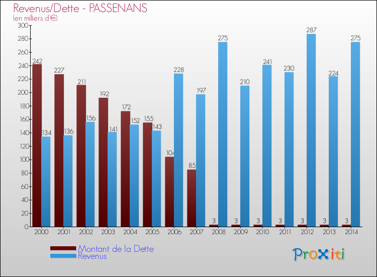 Evolution comparée de la dette et des revenus pour la commune de PASSENANS de 2000 à 2014 Comparaison de la dette et des revenus pour PASSENANS de 2000 à 2014