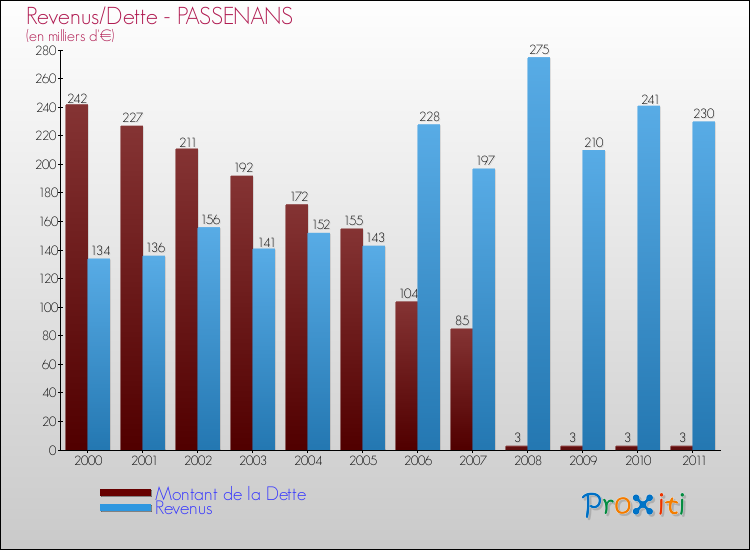 Evolution comparée de la dette et des revenus pour la commune de PASSENANS de 2000 à 2011 Comparaison de la dette et des revenus pour PASSENANS de 2000 à 2011