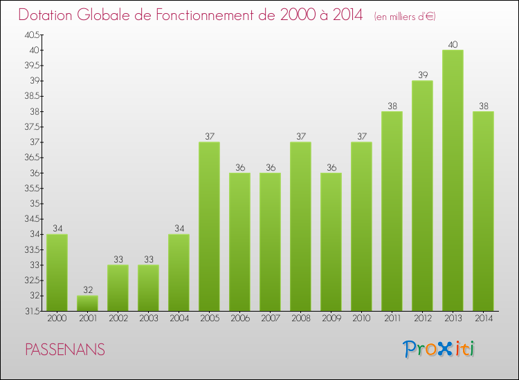 Evolution du montant de la Dotation Globale de Fonctionnement pour la commune de PASSENANS de 2000 à 2014 Evolution du montant de la Dotation Globale de Fonctionnement pour PASSENANS de 2000 à 2014