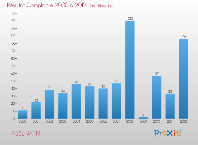 Evolution du résultat comptable pour la commune de PASSENANS de 2000 à 2012 Evolution du résultat comptable pour PASSENANS de 2000 à 2012