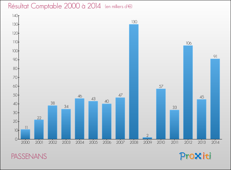 Evolution du résultat comptable pour la commune de PASSENANS de 2000 à 2014 Evolution du résultat comptable pour PASSENANS de 2000 à 2014