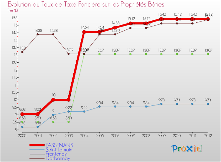 Evolution du taux de la taxe foncière sur le bati pour PASSENANS et les communes proches de 2000 à 2012 Comparaison des taux de taxe foncière sur le bati pour PASSENANS et les communes voisines de 2000 à 2012