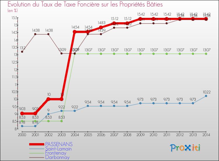 Evolution du taux de la taxe foncière sur le bati pour PASSENANS et les communes proches de 2000 à 2014 Comparaison des taux de taxe foncière sur le bati pour PASSENANS et les communes voisines de 2000 à 2014