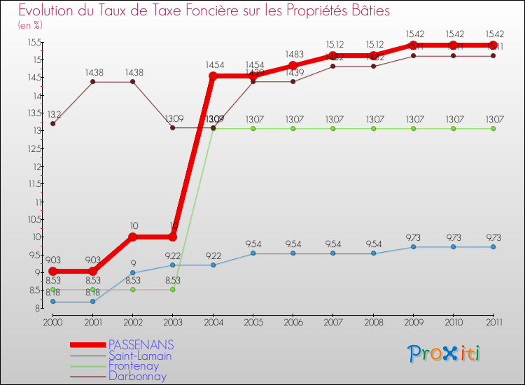 Evolution du taux de la taxe foncière sur le bati pour PASSENANS et les communes proches Comparaison des taux de taxe foncière sur le bati pour PASSENANS et les communes voisines