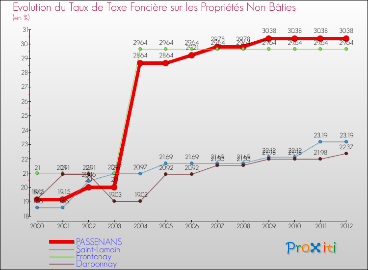 Evolution du taux de la taxe foncière sur les immeubles et terrains non batis pour PASSENANS et les communes proches de 2000 à 2012 Comparaison des taux de la taxe foncière sur les immeubles et terrains non batis pour PASSENANS et les communes voisines de 2000 à 2012