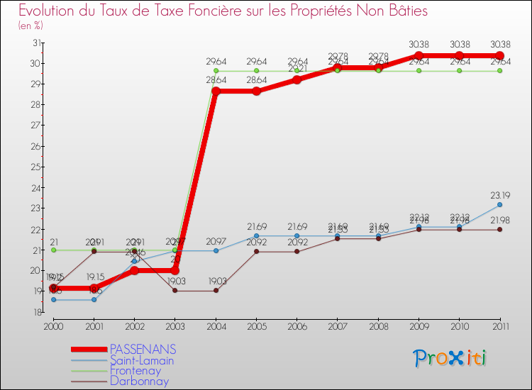 Evolution du taux de la taxe foncière sur les immeubles et terrains non batis pour PASSENANS et les communes proches Comparaison des taux de la taxe foncière sur les immeubles et terrains non batis pour PASSENANS et les communes voisines