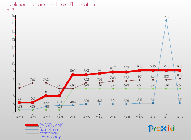 Evolution du taux de la taxe d'habitation pour PASSENANS et les communes proches Comparaison des taux de la taxe d'habitation pour PASSENANS et les communes voisines