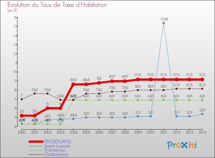 Evolution du taux de la taxe d'habitation pour PASSENANS et les communes proches de 2000 à 2014 Comparaison des taux de la taxe d'habitation pour PASSENANS et les communes voisines de 2000 à 2014
