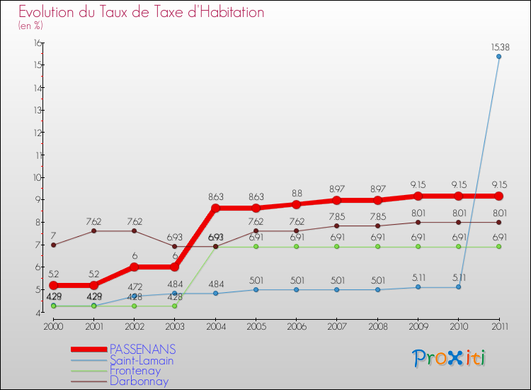 Evolution du taux de la taxe d'habitation pour PASSENANS et les communes proches Comparaison des taux de la taxe d'habitation pour PASSENANS et les communes voisines