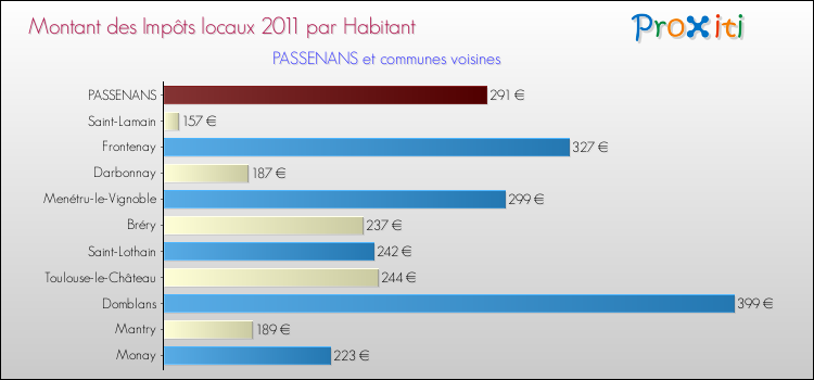 Montant des impôts locaux par Habitant pour PASSENANS et les communes proches Comparaison des impôts locaux par habitant pour PASSENANS et les communes voisines