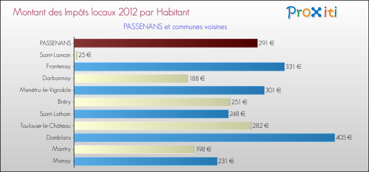 Montant des impôts locaux par Habitant pour PASSENANS et les communes proches Comparaison des impôts locaux par habitant pour PASSENANS et les communes voisines