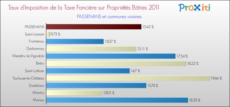 Taux d'imposition de la taxe foncière sur le bati 2011 pour PASSENANS et les communes proches Comparaison des taux d'imposition de la taxe foncière sur le bati 2011 pour PASSENANS et les communes voisines
