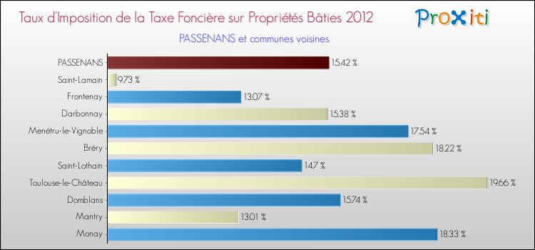 Taux d'imposition de la taxe foncière sur le bati 2012 pour PASSENANS et les communes proches Comparaison des taux d'imposition de la taxe foncière sur le bati 2012 pour PASSENANS et les communes voisines