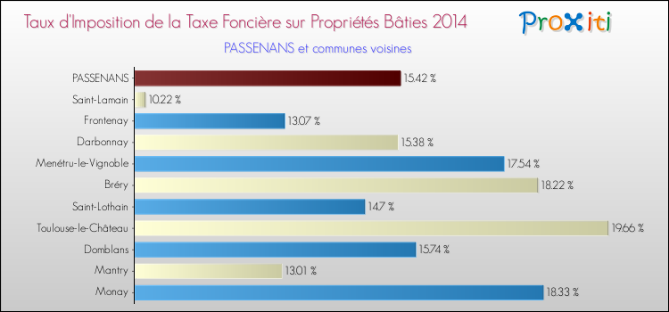 Taux d'imposition de la taxe foncière sur le bati 2014 pour PASSENANS et les communes proches Comparaison des taux d'imposition de la taxe foncière sur le bati 2014 pour PASSENANS et les communes voisines