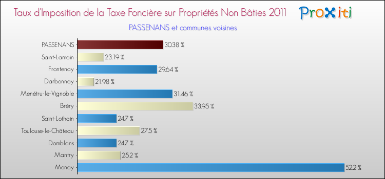 Taux d'imposition de la taxe foncière sur les immeubles et terrains non batis 2011 pour PASSENANS et les communes proches Comparaison des taux d'imposition de la taxe foncière sur les immeubles et terrains non batis 2011 pour PASSENANS et les communes voisines