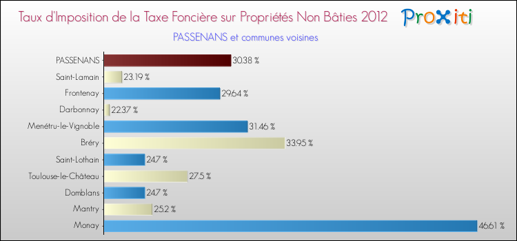 Taux d'imposition de la taxe foncière sur les immeubles et terrains non batis 2012 pour PASSENANS et les communes proches Comparaison des taux d'imposition de la taxe foncière sur les immeubles et terrains non batis 2012 pour PASSENANS et les communes voisines